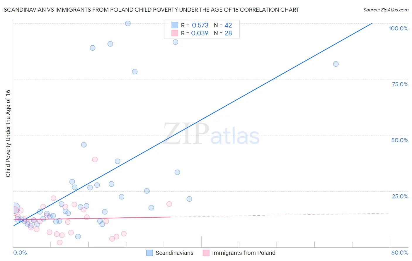 Scandinavian vs Immigrants from Poland Child Poverty Under the Age of 16