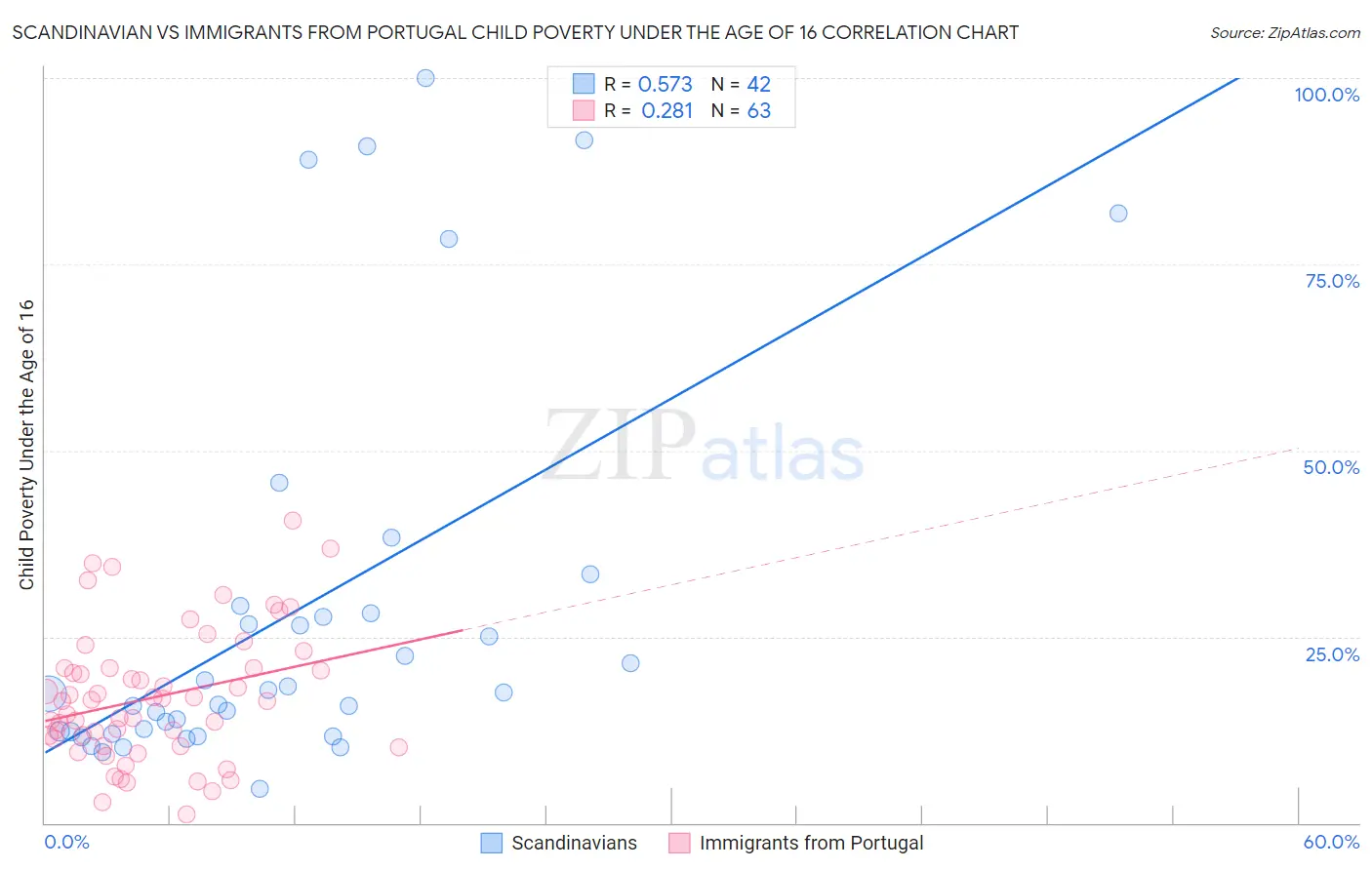 Scandinavian vs Immigrants from Portugal Child Poverty Under the Age of 16