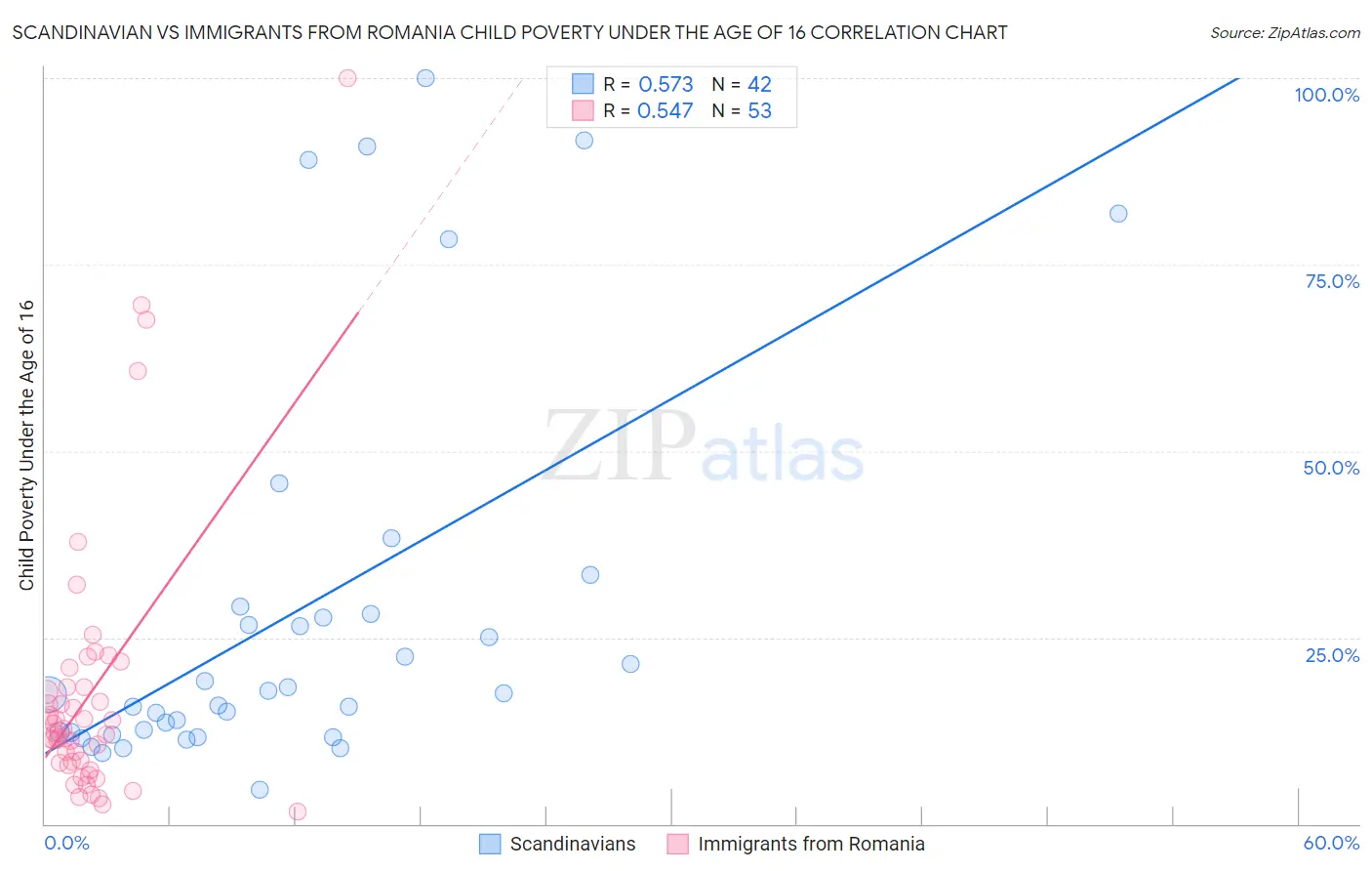 Scandinavian vs Immigrants from Romania Child Poverty Under the Age of 16