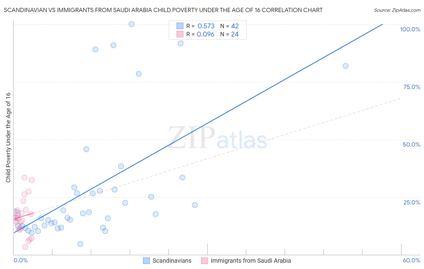 Scandinavian vs Immigrants from Saudi Arabia Child Poverty Under the Age of 16