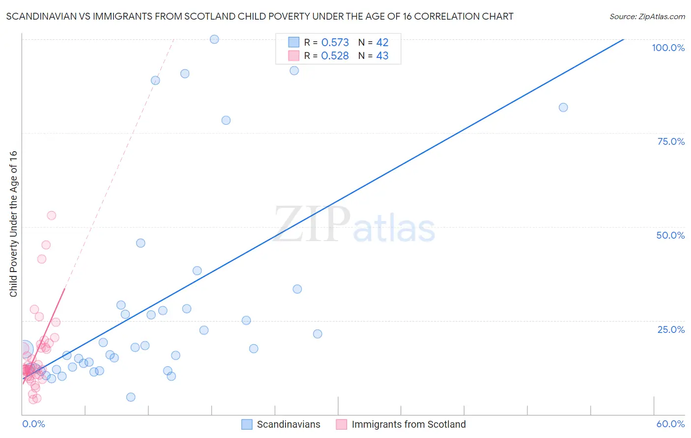 Scandinavian vs Immigrants from Scotland Child Poverty Under the Age of 16