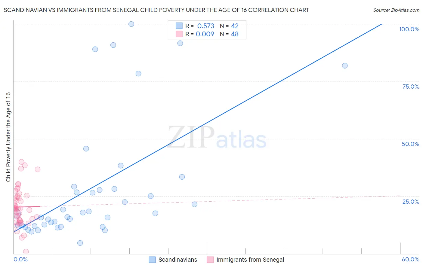 Scandinavian vs Immigrants from Senegal Child Poverty Under the Age of 16