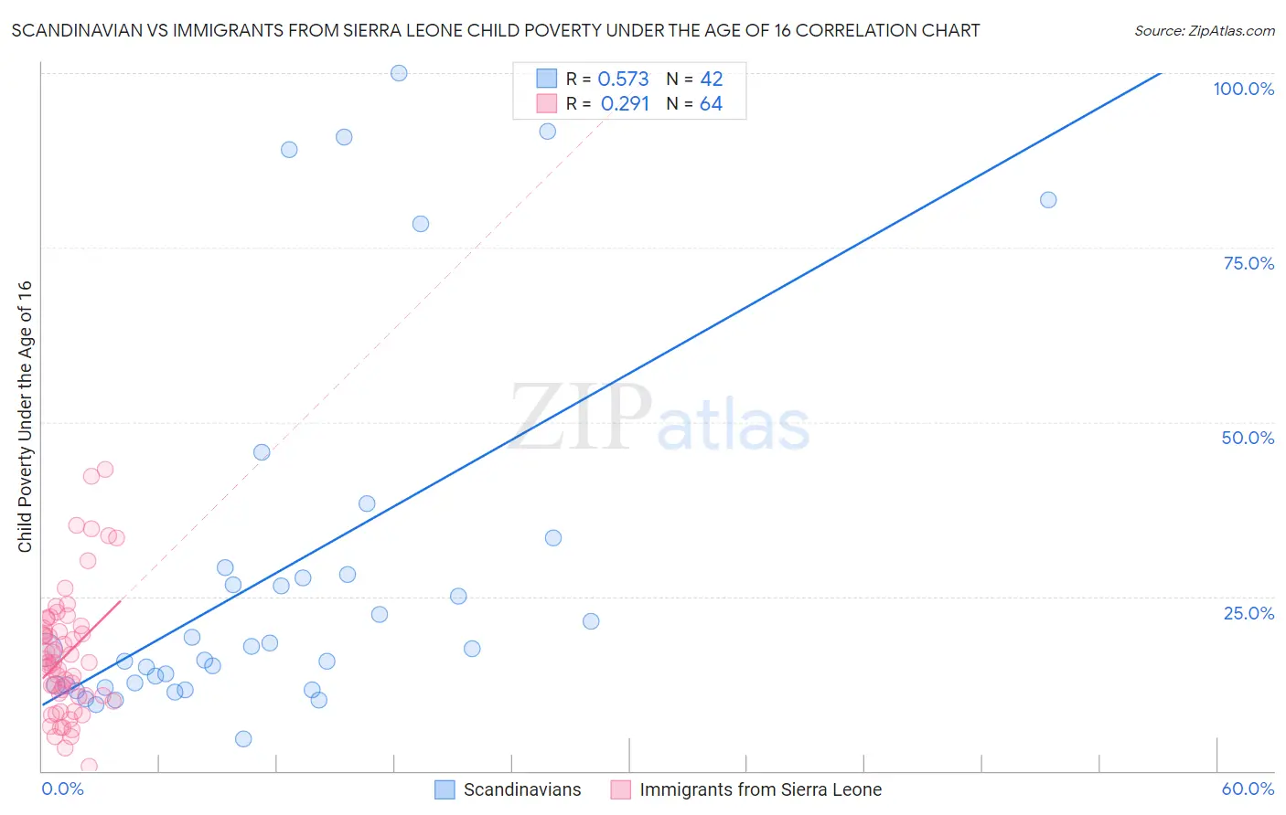 Scandinavian vs Immigrants from Sierra Leone Child Poverty Under the Age of 16