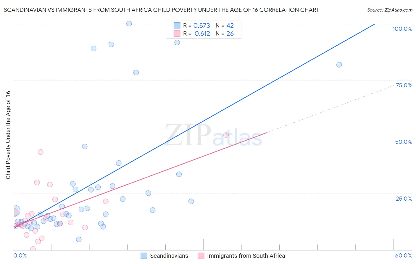 Scandinavian vs Immigrants from South Africa Child Poverty Under the Age of 16