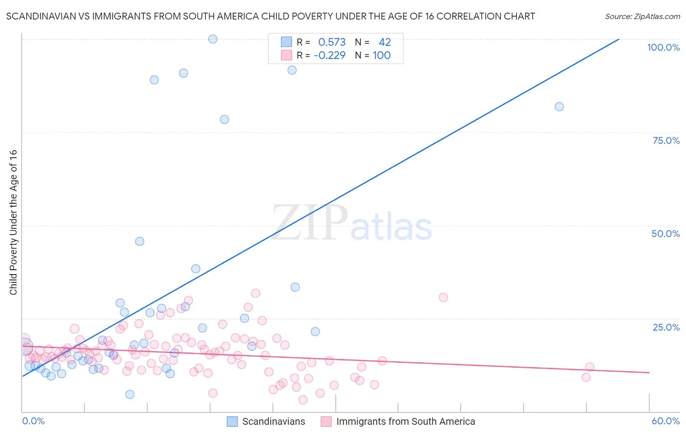 Scandinavian vs Immigrants from South America Child Poverty Under the Age of 16