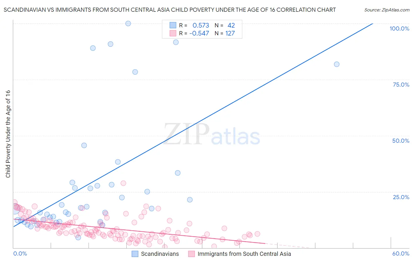 Scandinavian vs Immigrants from South Central Asia Child Poverty Under the Age of 16