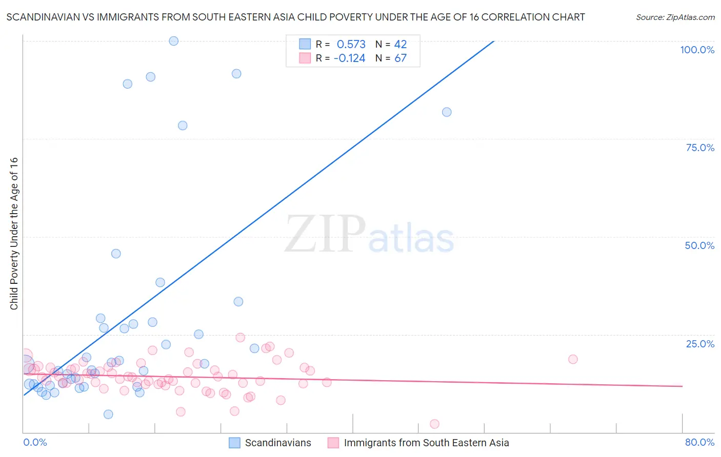 Scandinavian vs Immigrants from South Eastern Asia Child Poverty Under the Age of 16