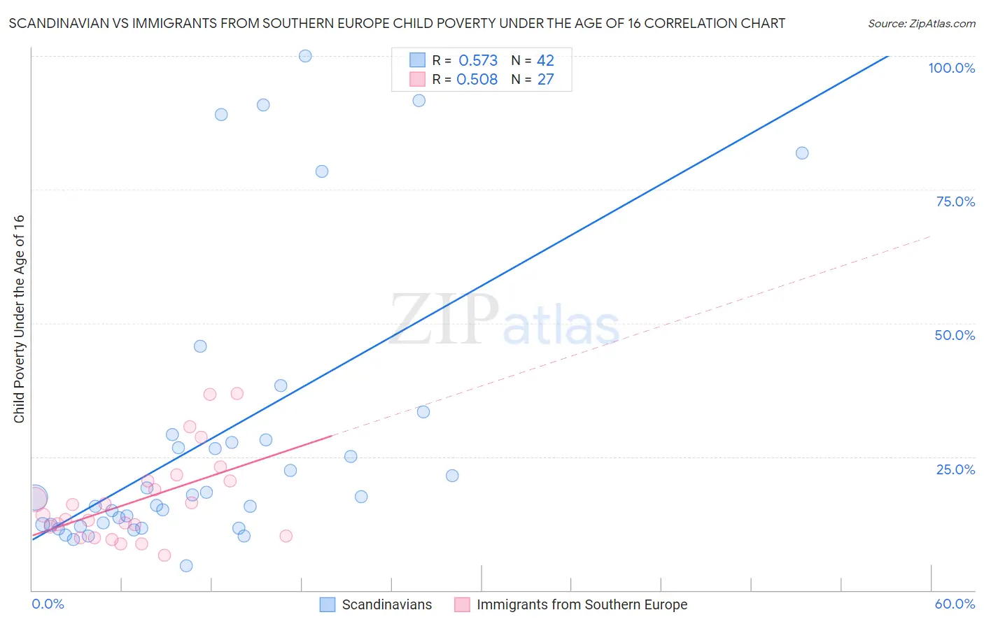 Scandinavian vs Immigrants from Southern Europe Child Poverty Under the Age of 16