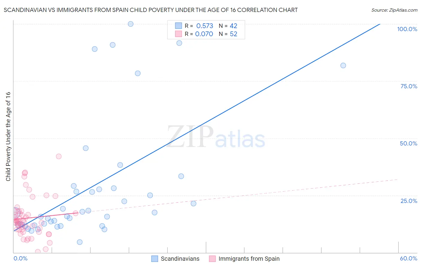 Scandinavian vs Immigrants from Spain Child Poverty Under the Age of 16