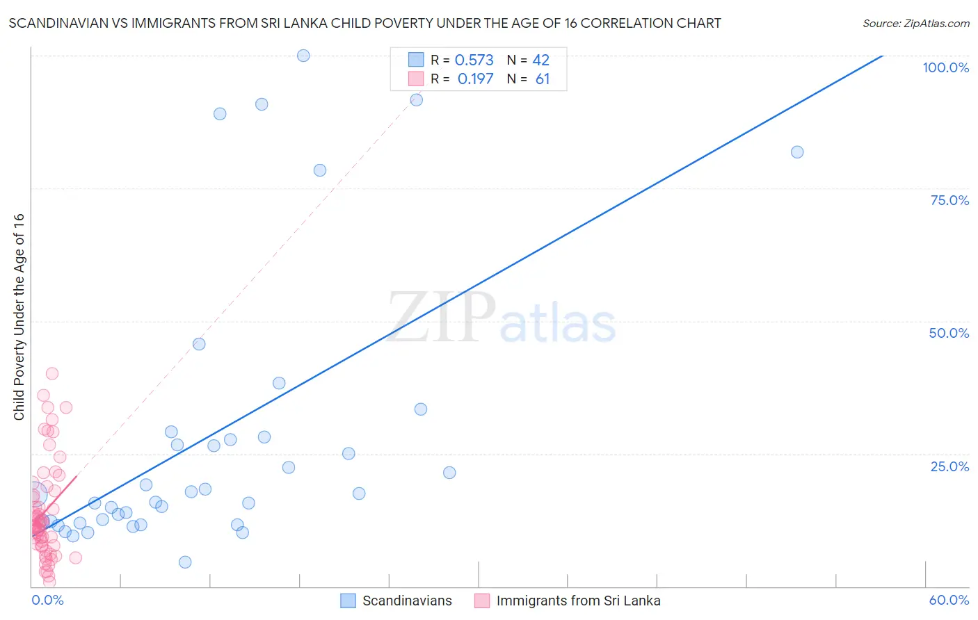 Scandinavian vs Immigrants from Sri Lanka Child Poverty Under the Age of 16