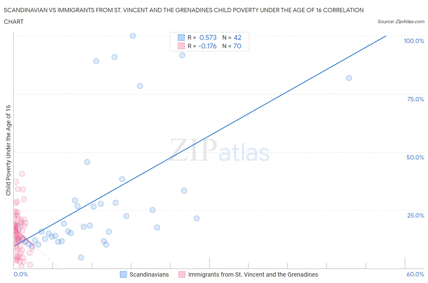 Scandinavian vs Immigrants from St. Vincent and the Grenadines Child Poverty Under the Age of 16