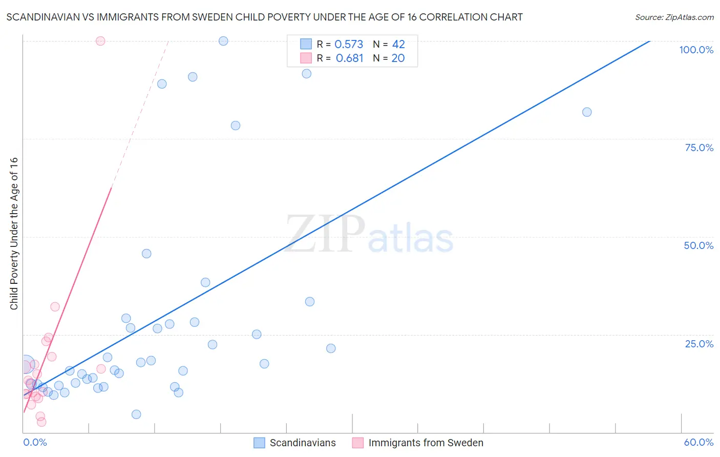 Scandinavian vs Immigrants from Sweden Child Poverty Under the Age of 16