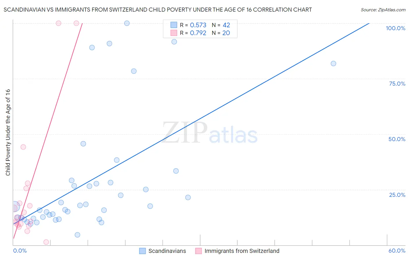 Scandinavian vs Immigrants from Switzerland Child Poverty Under the Age of 16