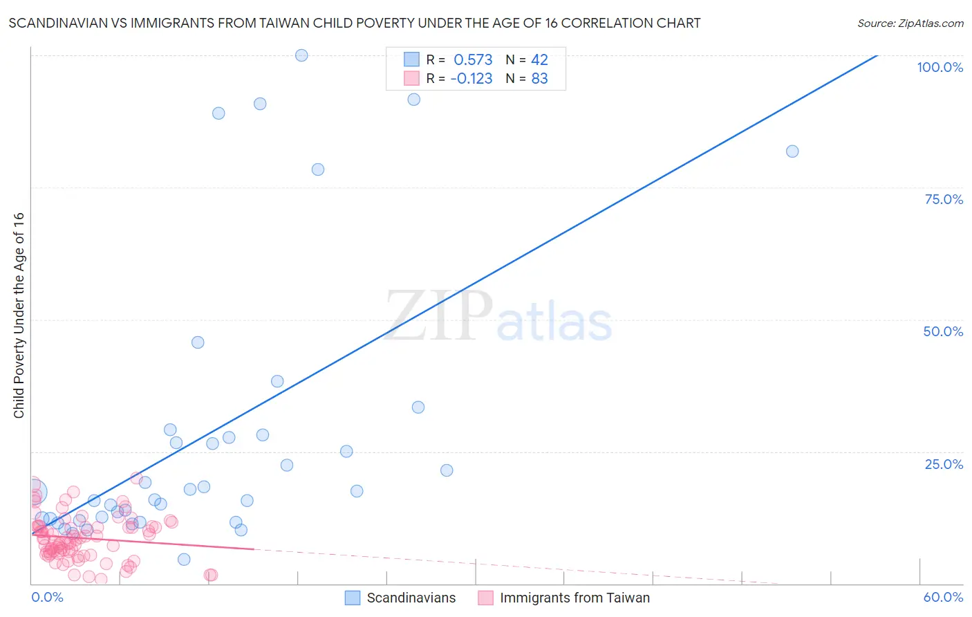 Scandinavian vs Immigrants from Taiwan Child Poverty Under the Age of 16