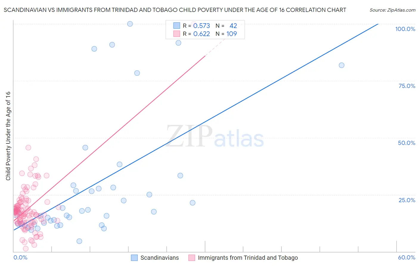 Scandinavian vs Immigrants from Trinidad and Tobago Child Poverty Under the Age of 16