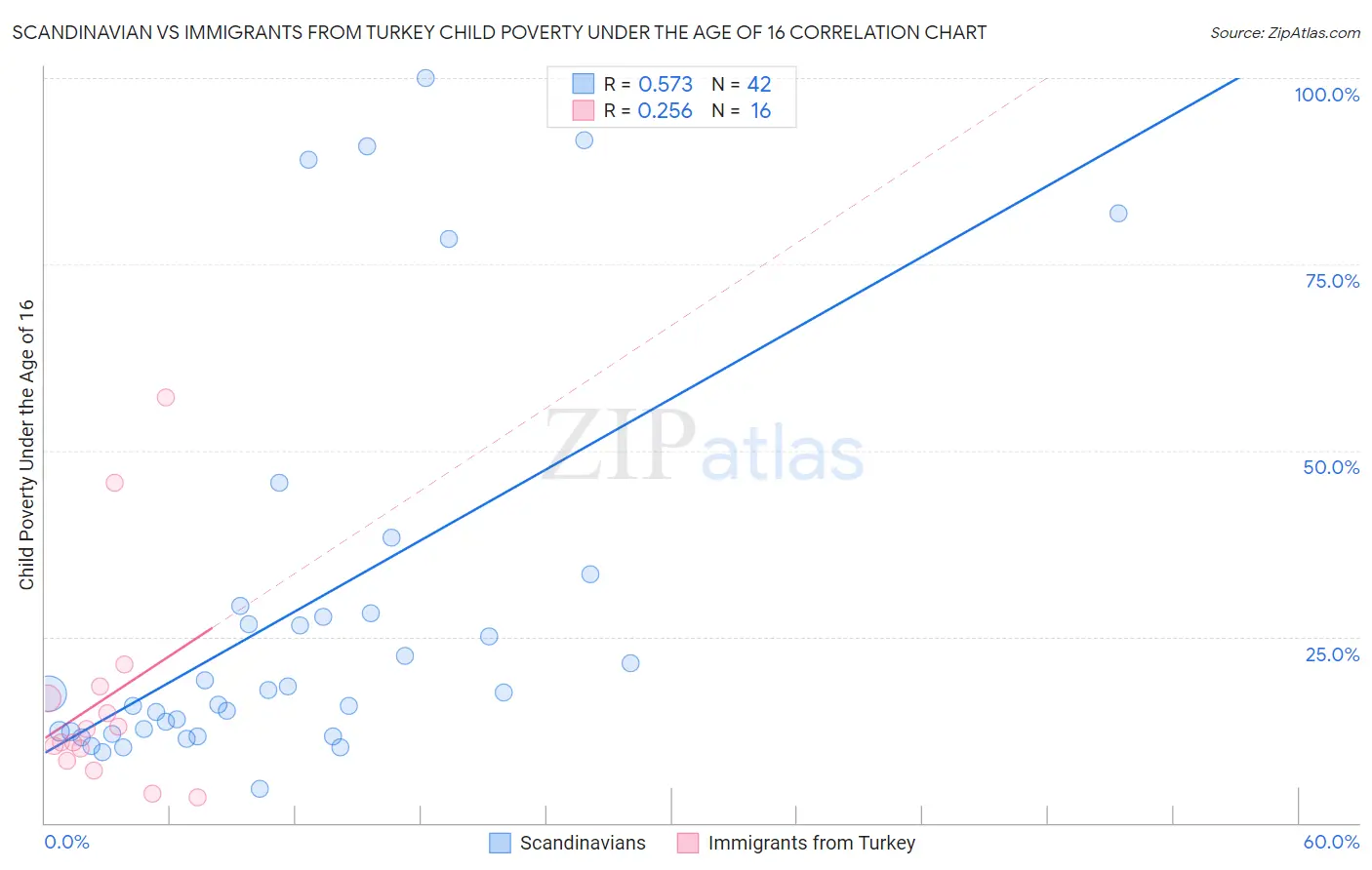 Scandinavian vs Immigrants from Turkey Child Poverty Under the Age of 16