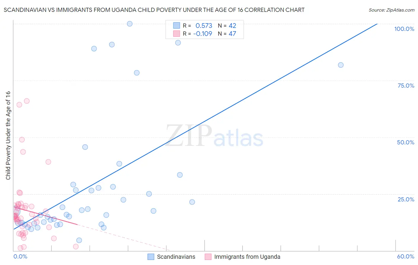 Scandinavian vs Immigrants from Uganda Child Poverty Under the Age of 16
