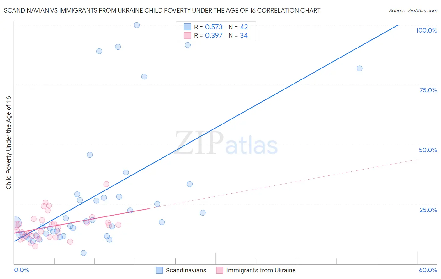 Scandinavian vs Immigrants from Ukraine Child Poverty Under the Age of 16