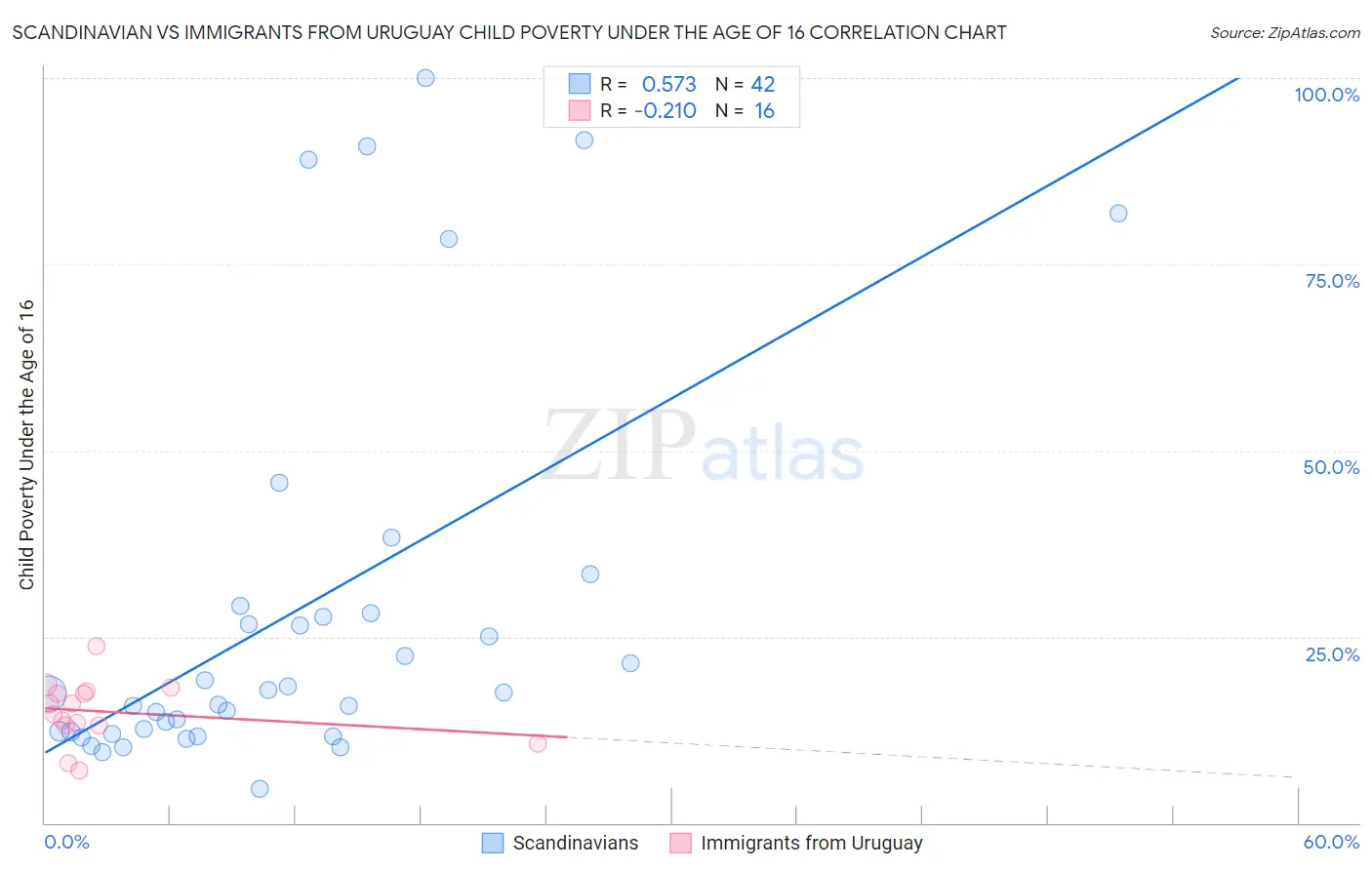 Scandinavian vs Immigrants from Uruguay Child Poverty Under the Age of 16