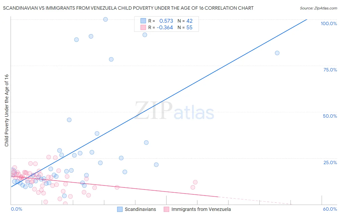 Scandinavian vs Immigrants from Venezuela Child Poverty Under the Age of 16