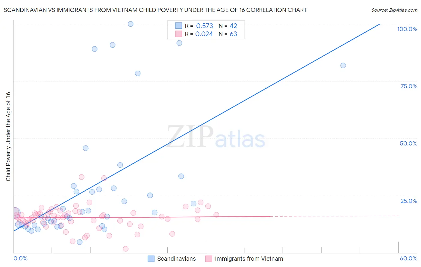 Scandinavian vs Immigrants from Vietnam Child Poverty Under the Age of 16