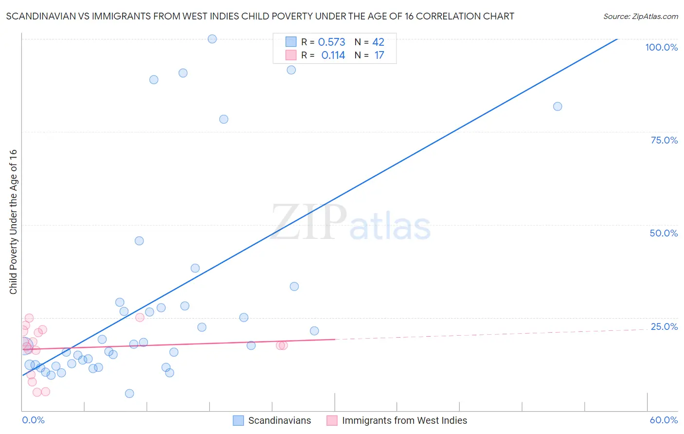 Scandinavian vs Immigrants from West Indies Child Poverty Under the Age of 16