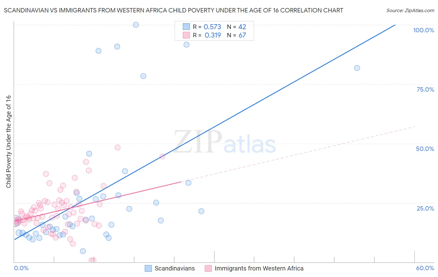 Scandinavian vs Immigrants from Western Africa Child Poverty Under the Age of 16