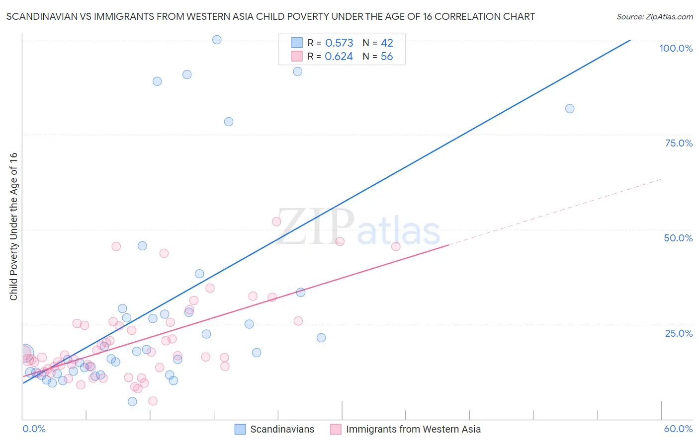 Scandinavian vs Immigrants from Western Asia Child Poverty Under the Age of 16