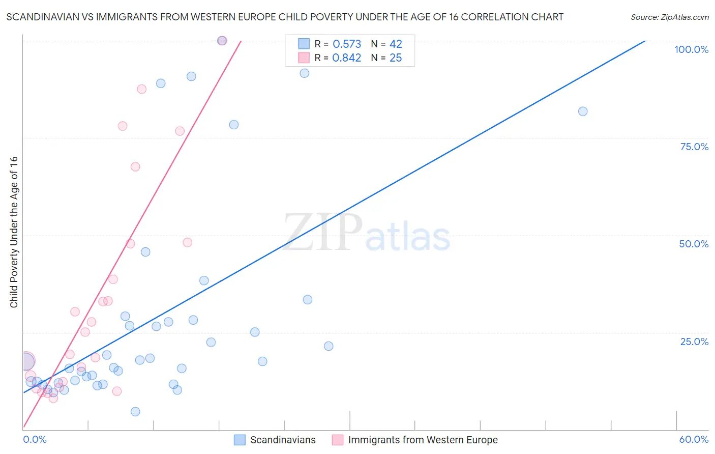 Scandinavian vs Immigrants from Western Europe Child Poverty Under the Age of 16