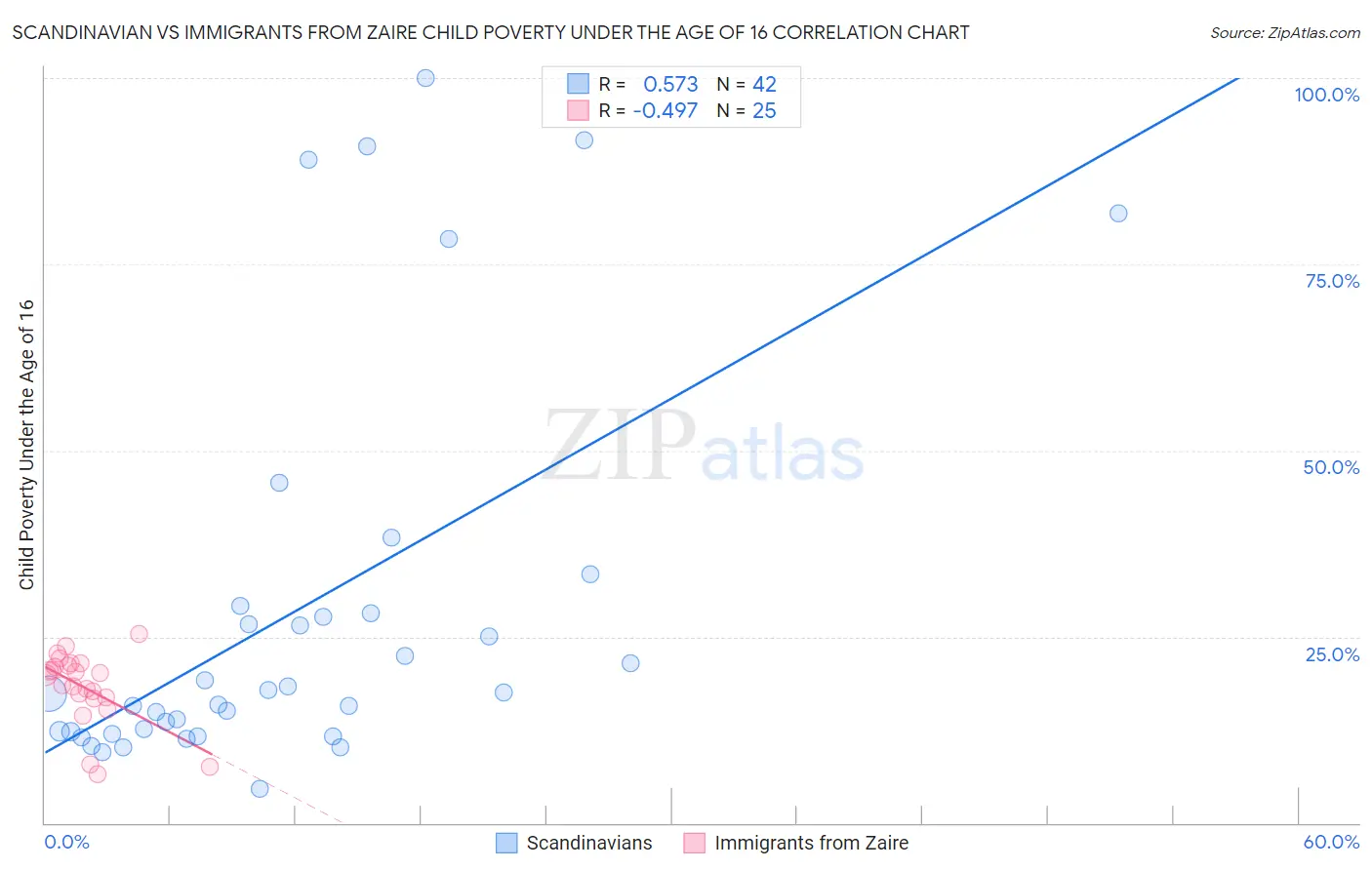 Scandinavian vs Immigrants from Zaire Child Poverty Under the Age of 16