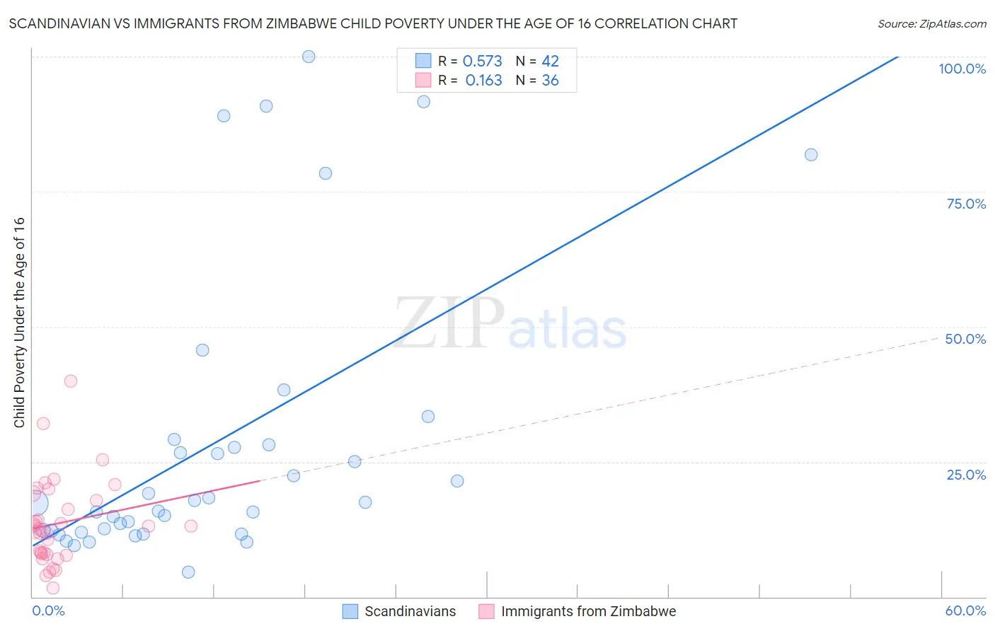 Scandinavian vs Immigrants from Zimbabwe Child Poverty Under the Age of 16