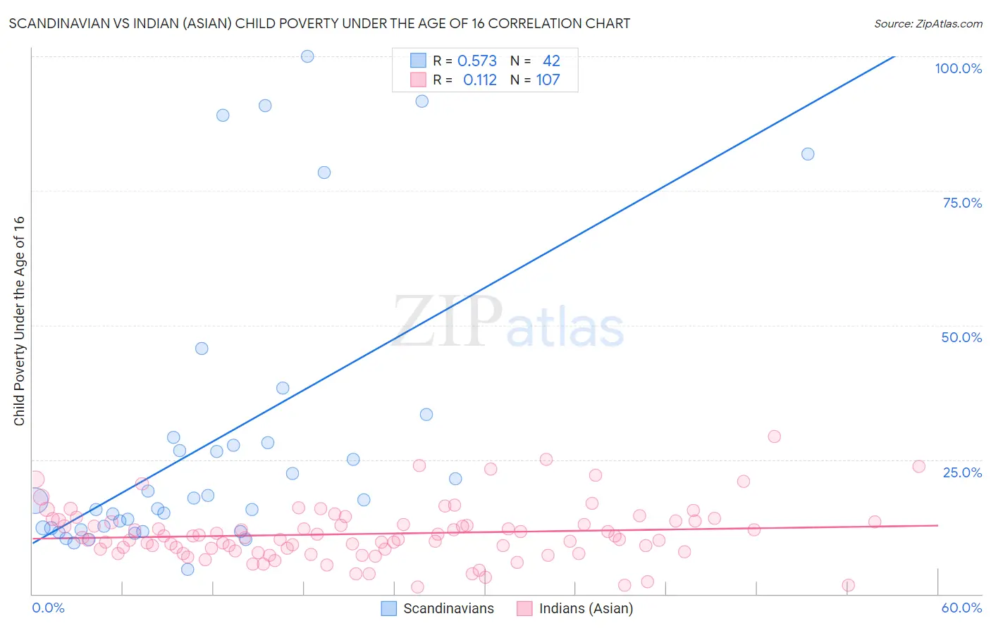 Scandinavian vs Indian (Asian) Child Poverty Under the Age of 16