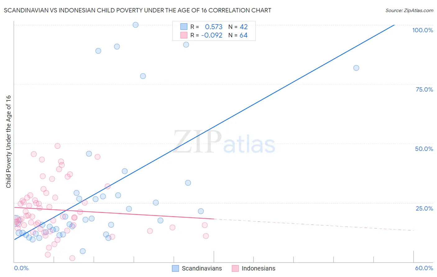 Scandinavian vs Indonesian Child Poverty Under the Age of 16