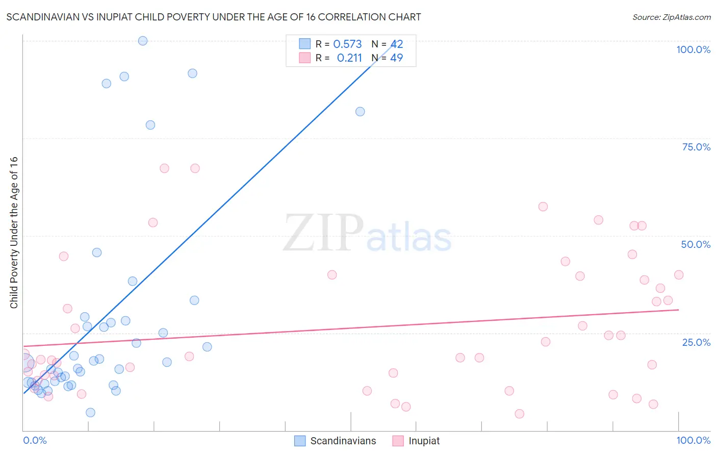 Scandinavian vs Inupiat Child Poverty Under the Age of 16