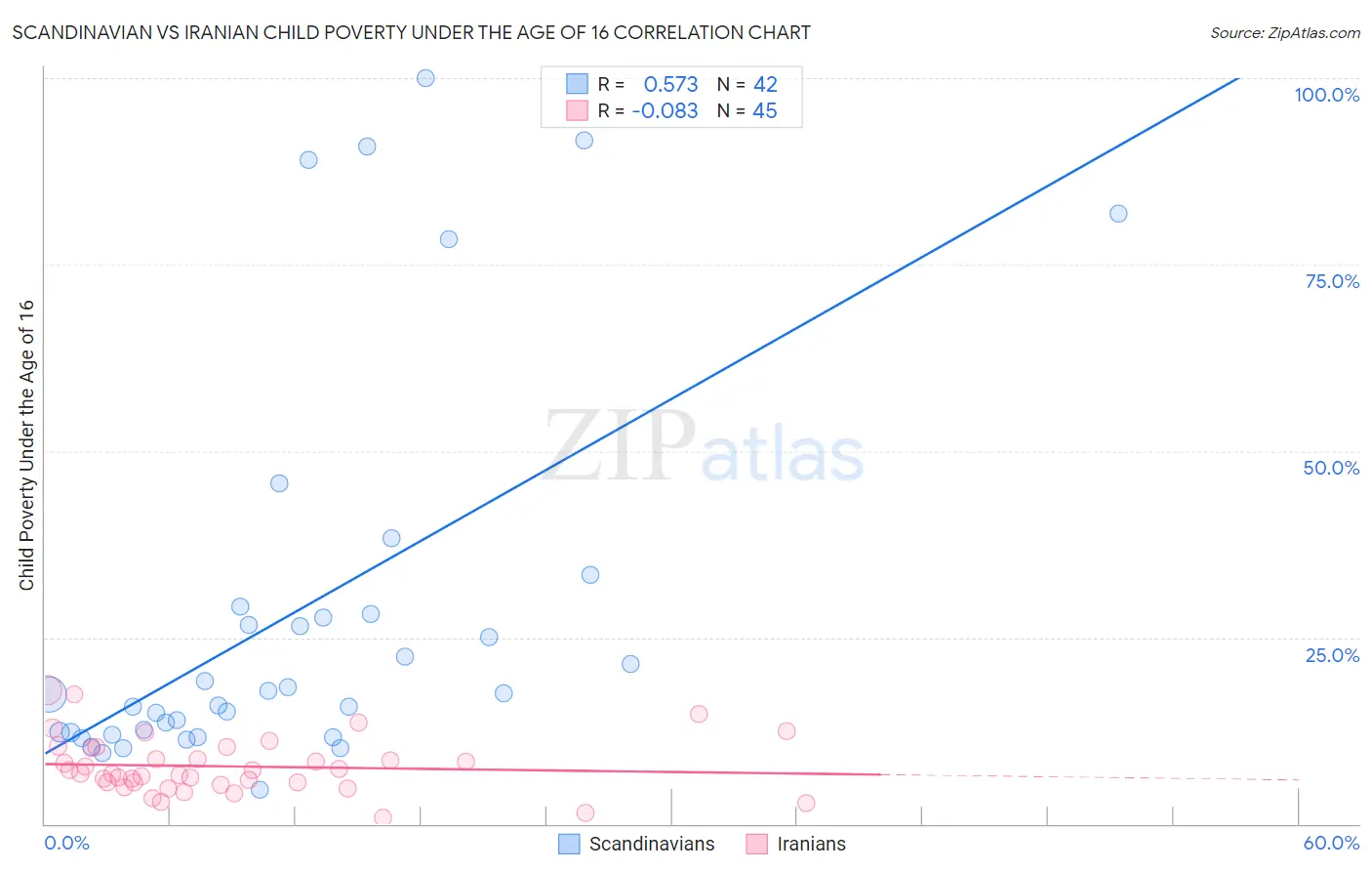 Scandinavian vs Iranian Child Poverty Under the Age of 16