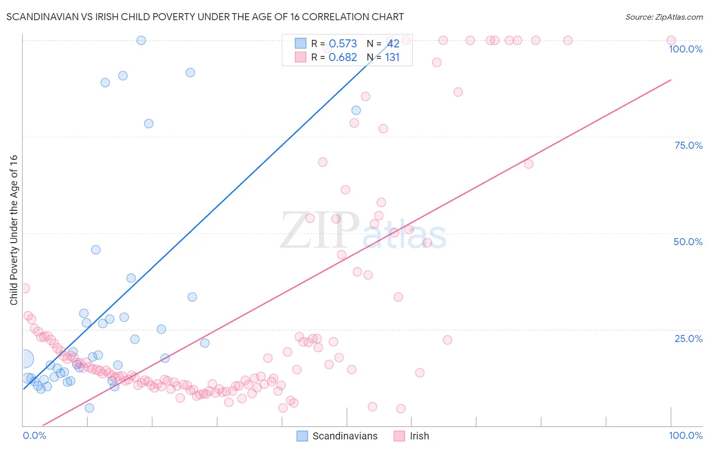 Scandinavian vs Irish Child Poverty Under the Age of 16