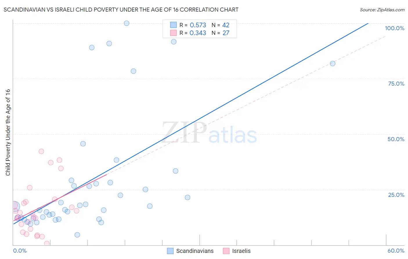 Scandinavian vs Israeli Child Poverty Under the Age of 16