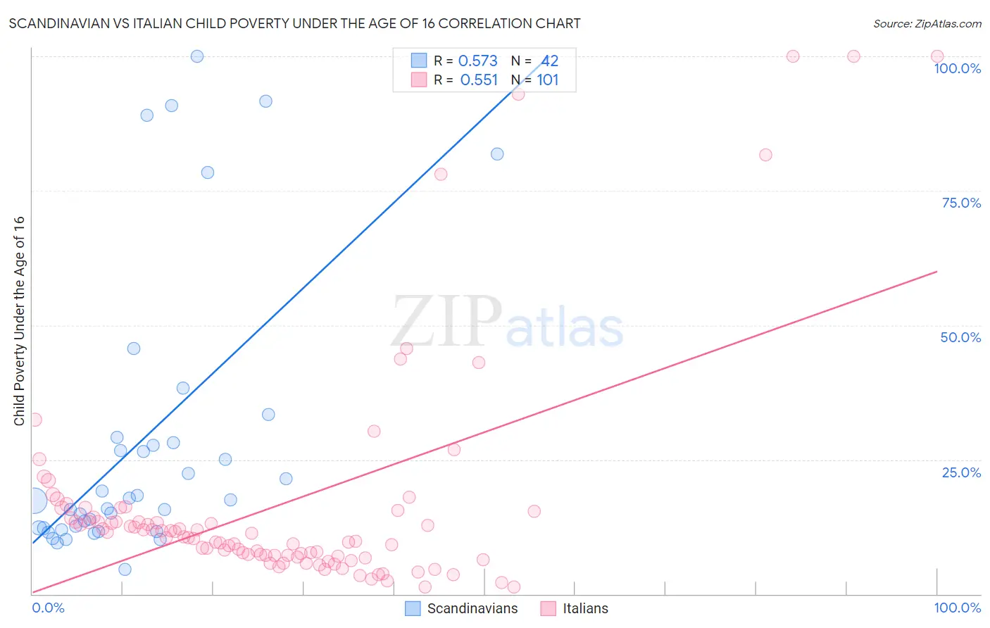 Scandinavian vs Italian Child Poverty Under the Age of 16