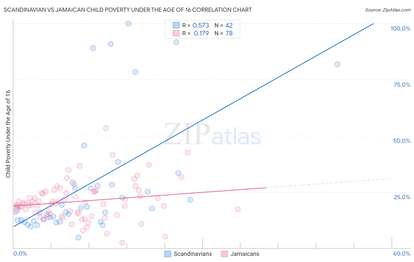 Scandinavian vs Jamaican Child Poverty Under the Age of 16