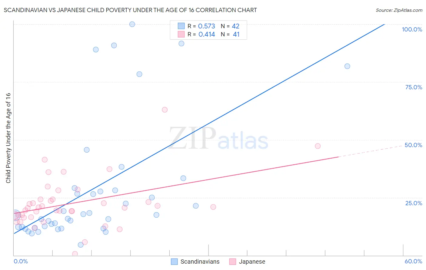 Scandinavian vs Japanese Child Poverty Under the Age of 16