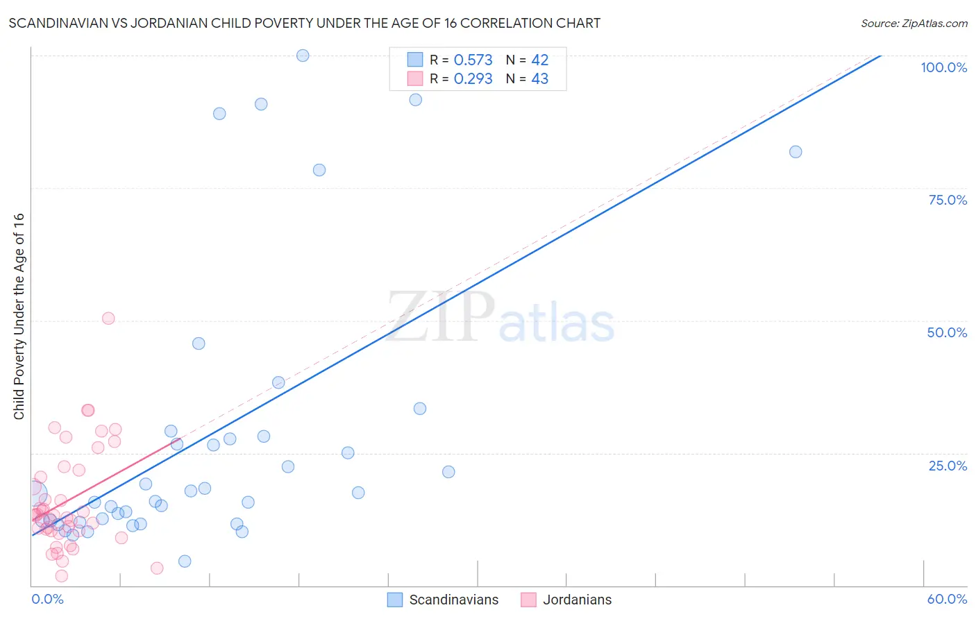 Scandinavian vs Jordanian Child Poverty Under the Age of 16