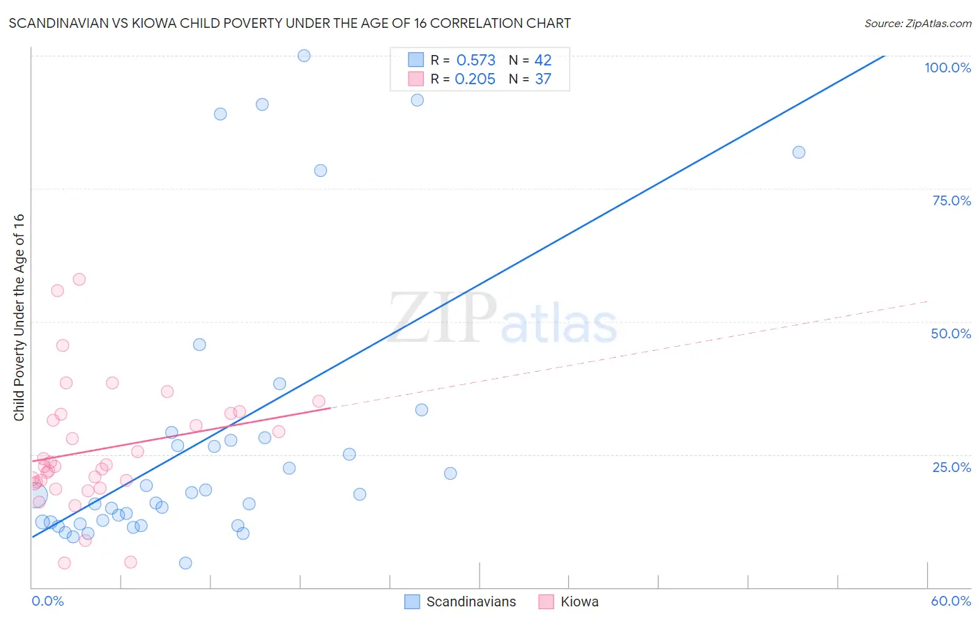 Scandinavian vs Kiowa Child Poverty Under the Age of 16