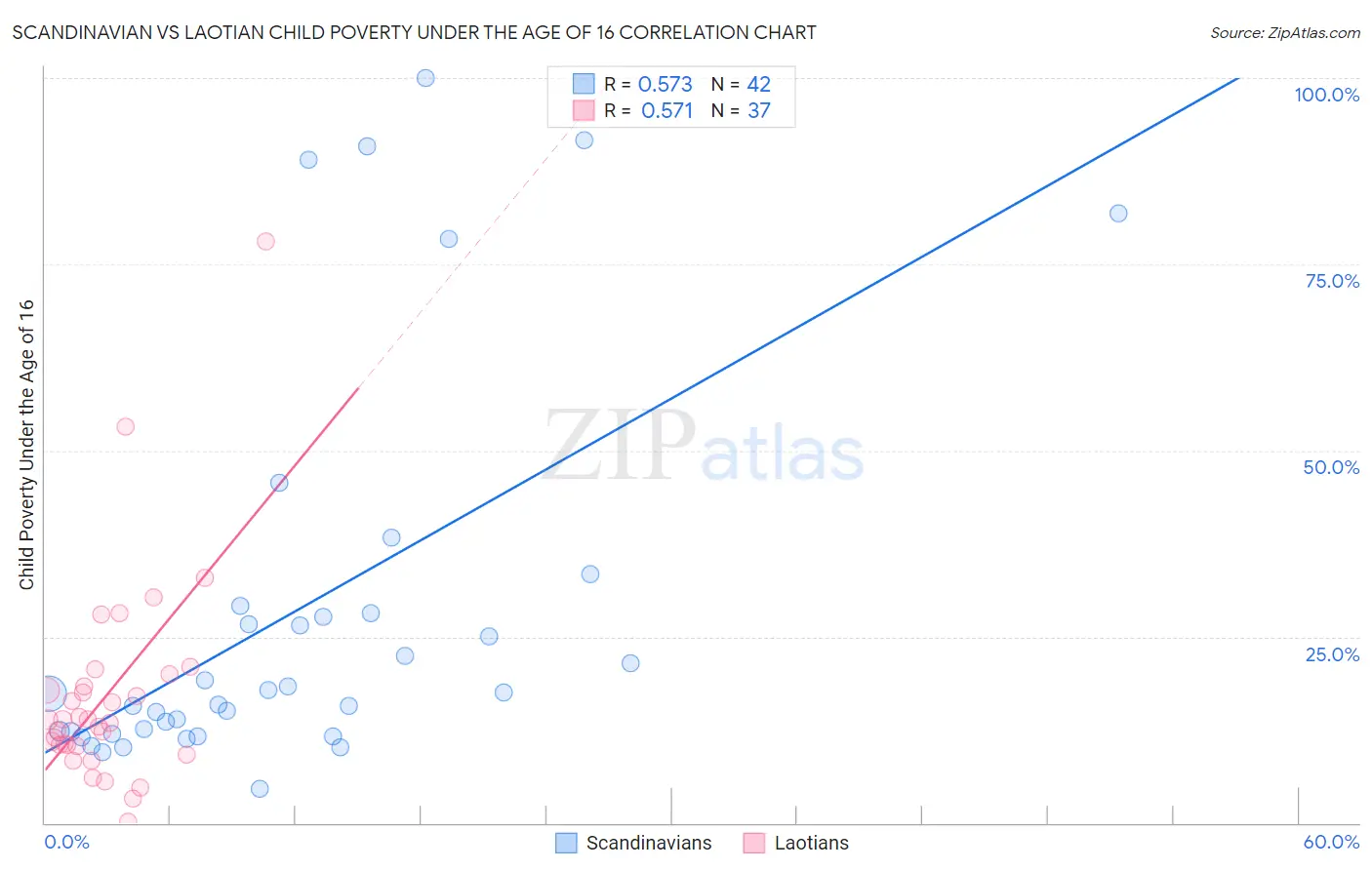 Scandinavian vs Laotian Child Poverty Under the Age of 16