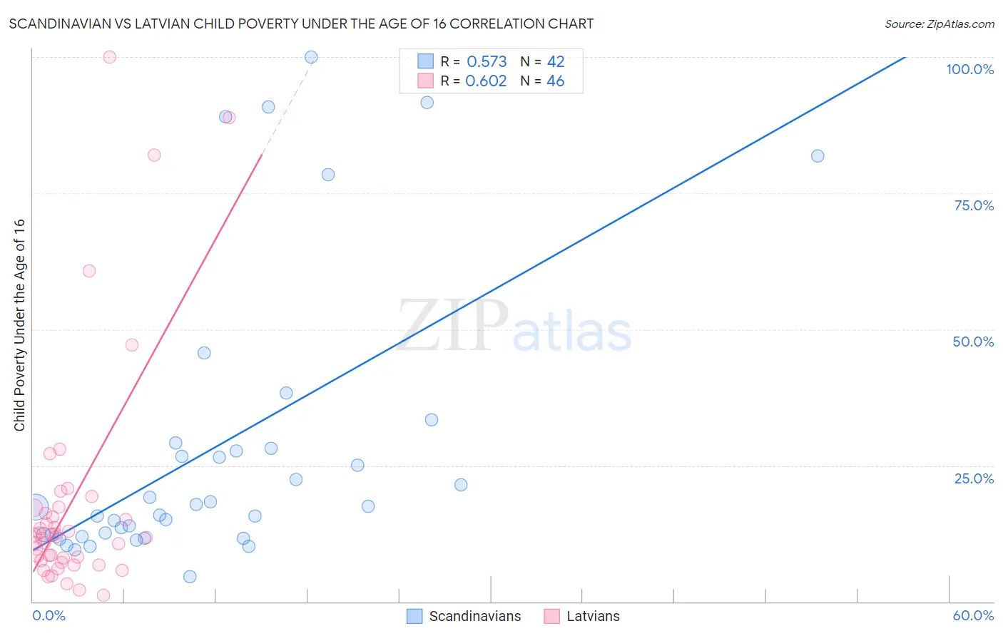 Scandinavian vs Latvian Child Poverty Under the Age of 16