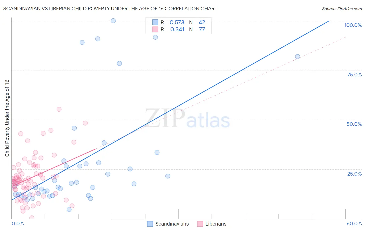 Scandinavian vs Liberian Child Poverty Under the Age of 16