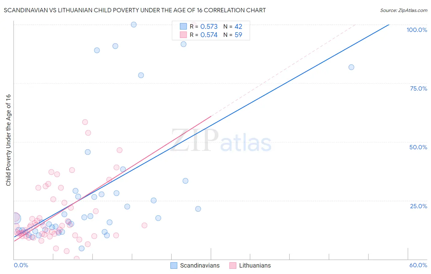 Scandinavian vs Lithuanian Child Poverty Under the Age of 16