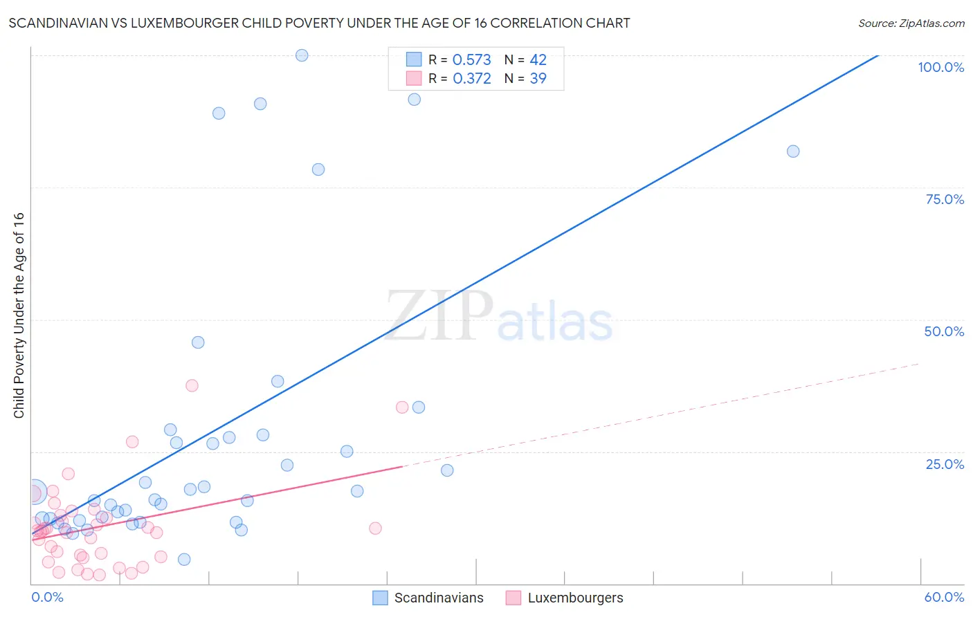 Scandinavian vs Luxembourger Child Poverty Under the Age of 16