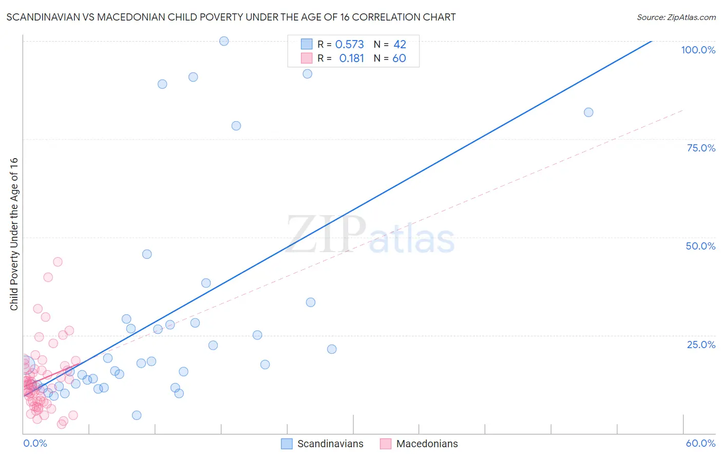Scandinavian vs Macedonian Child Poverty Under the Age of 16