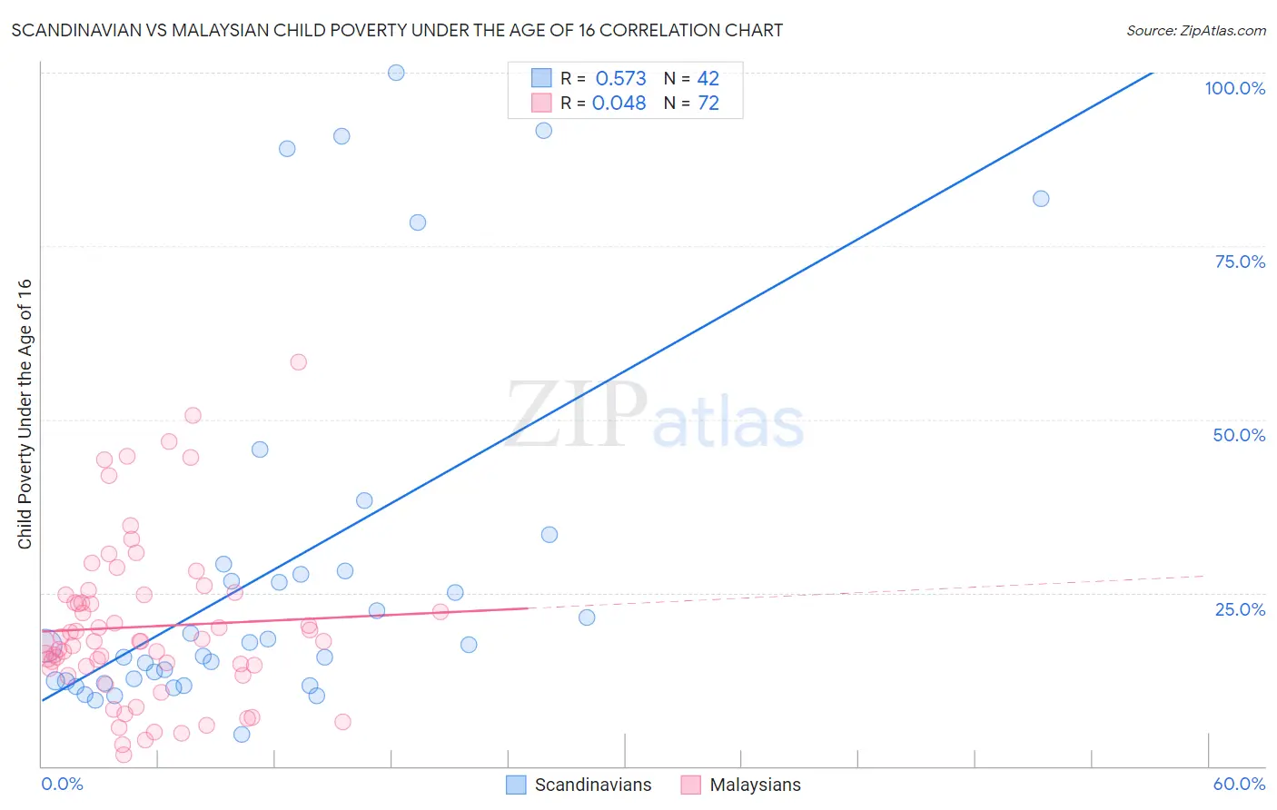 Scandinavian vs Malaysian Child Poverty Under the Age of 16