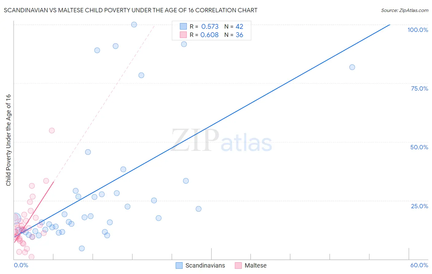 Scandinavian vs Maltese Child Poverty Under the Age of 16